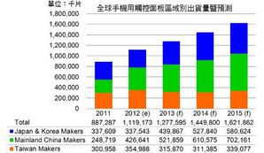 由于低阶产品与未掌握高阶触控面板的因素，预估衰退至2015年才可能恢复成长。 数据源：DIGITIMES Research BigPic:645x374