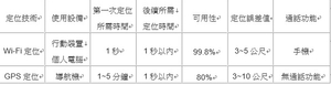 Wi-Fi定位技术与GPS定位技术比较 BigPic:599x154