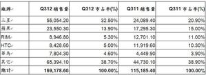 全球前六大智能型手机销售量排名(单位:千台)。 数据源: Gartner BigPic:751x274