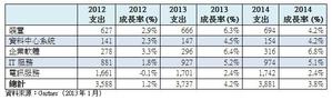 Gartner提出全球IT支出预估（单位：十亿美元） BigPic:602x181