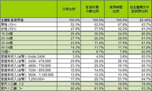 台湾12月在线影音用户轮廓。 数据源：comScore Video Metrix BigPic:566x339