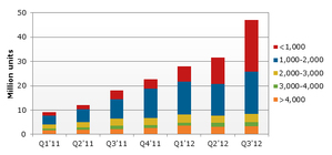 Q1’11-Q3’12按售價別中國3G智慧手機市場（單位：百萬台） BigPic:563x264