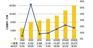 2009~2015年全球高亮度LED市场规模变化及预测( 数据源：DIGITIMES Research)