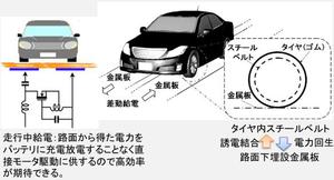 采用电场耦合技术，经由道路所铺设的金属板达到无线传输电力的目的。 BigPic:583x315