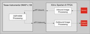 CPU/DSP加FPGA形成用於運算密集型的機器視覺系統專用硬體（Source: TI)