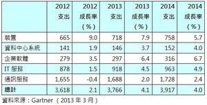 表一 全球IT支出预估（单位：十亿美元） BigPic:558x285