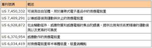 意法請求ITC調查相關專利(Source: 科技政策研究與資訊中心—科技產業資訊室整理，2013/3/18) BigPic:695x221