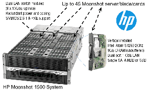 HP将Moonshot视为重新夺回市场名声的重要武器 BigPic:960x584