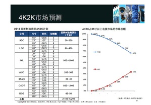 目前许多面板厂商对4K投资相当热烈。(简报来源:IHS) BigPic:816x571