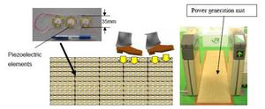 日本音力公司的發電地板由陣列式的壓電發電單元所構成，可擷取步行時施予地板的振動能。安裝於東京地鐵站，可供應資訊看板及收票閘門所需的電力。 BigPic:735x304