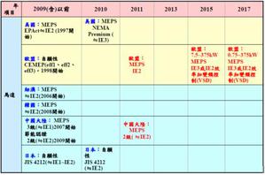 目前國內外能源標準趨勢（資料來源：工研院機械所）