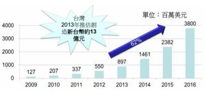 植物工厂在光源及环控市场全球产值（数据源：Research and markets / PIDA） BigPic:545x247