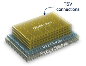 3D IC成長主要來自行動裝置的記憶體需求增加。3D IC可改善記憶體的性能與穩定度，並減低成本與縮小尺寸。 BigPic:451x346