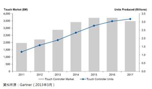 觸控控制器市場發展走勢（歷史資料與未來預測） BigPic:598x353