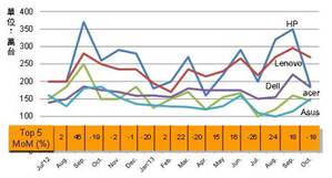 NB出货量分析（Lenovo出货量数据自Jul’13开始计入Medion，但不含NEC。）（数据源：Digitimes Research）