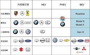 Tesla產品定位