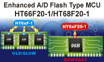 Holtek推出之I/O型的HT68F20-1及A/D型的HT66F20-1，主要是SRAM 64 Bytes不需切換Bank