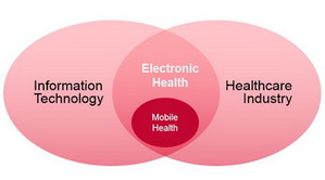 eHealth與mHealth應用差異。