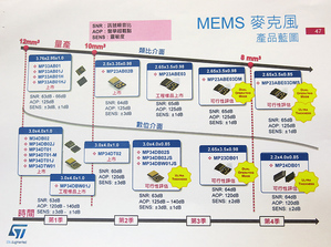 資料來源：ST