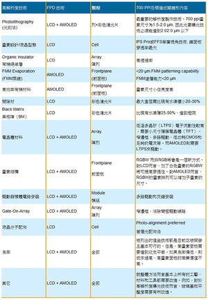 4K移動平板顯示關鍵生產技術 資料來源 : NPD DisplaySearch