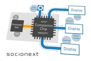 MB86R91 APIX輔助晶片讓消費性電子晶片與車用介面互聯