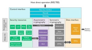 ARMv8-M架构将ARM TrustZone技术延伸至微控制器，协助开发人员轻松打造小型嵌入式装置防护机制。