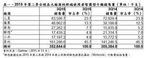 2015年第三季全球各大厂​​商的终端使用者智慧型手机销售量