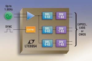 LTC6954可透過1到63之間的任意整數來獨立區分輸入時脈，並且提供每個輸出由0到63輸入時脈週期之獨立延遲能力。