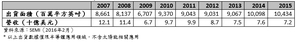 半导体矽晶圆出货在2015年度创新纪录。营收方面则持续下滑。