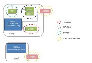 新唐主控板採用新唐32 bit Cortex－M4 M452微控制器支援失控保護，透過控制電子調速器達到飛行目的