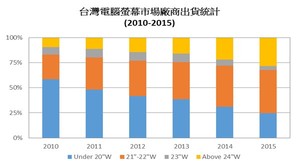 台湾电脑萤幕市场厂商出货统计