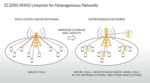 Maxim Integrated的SC2200双通道RF PAL大大提高基地台系统效率。