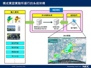 NEC與泰國的國家災害警報中心合作，在泰國北部的程逸府（Uttaradit），活用洪水模擬系統，針對淹水區域進行預測的實證實驗