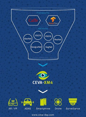 CDNN2結合CEVA-XM4圖像和視覺處理器功能，可為任何具備相機功能的設備提供高能效的深度學習解決方案。