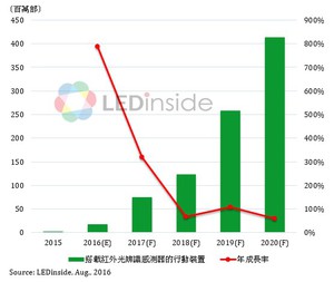 2015 ~ 2020年搭載紅外光LED辨識系統的行動裝置及年成長率