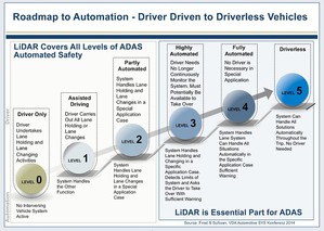 無人駕駛汽車願景地圖 (Graphic: Business Wire)