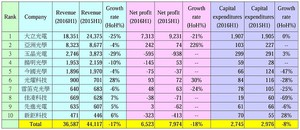 台湾精密光学元件厂营收、获利、资本支出 (单位：百万台币) 　资料来源：PIDA，2016／8