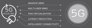 全新愛立信5G Plug-Ins擴充套件支援多元5G應用，如 HD高畫質行動視訊、無人駕駛公車和支援觸覺回饋的無人機及與光纖等效的住宅無線接取。