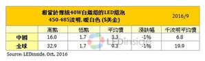 相當於傳統40W白熾燈的LED燈泡