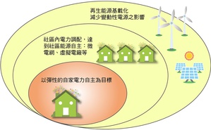 城市中储能系统的运用角色（资料来源：工研院IEK 2016／11）