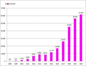 全球OLED市場預測(資料來源：UBI，PIDA整理 2016/11)