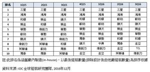 2015年第1季~2016年第3季全球前十大智慧型手機組裝排名