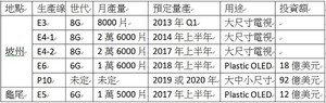 三星显示擅长小尺寸OLED面板；乐金显示则于大尺寸OLED面板见长，目前已有获利。