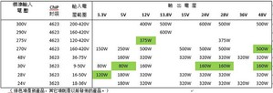 Vicor 针对无人机 (UAV)、陆地车辆、雷达、运输与工业控制等各类应用新增采用ChiP封装的全新DCM...