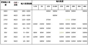 Vicor 採用 ChiP 封裝的 DCM 是一款隔離式穩壓 DC-DC 轉換器，可藉由寬範圍的未穩壓輸入生成隔離式 DC 輸出。(Vicor DCM 系列—綠色項代表新款，其它項則為此前產品的特性。)