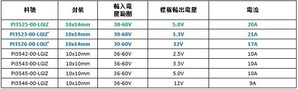 列表为Vicor当前推出的产品与现有产品（绿色表示新部件，蓝色表示即将推出的产品，其它颜色则表示此前推出的产品）