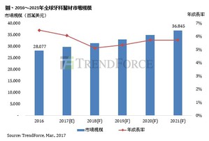 2016~2021年全球牙科医材市场规模(source:TrendForce)