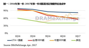 最新研究顯示，伺服器用記憶體供給持續吃緊，且仍有供給缺口未能完全滿足需求。