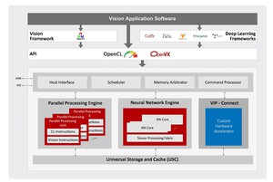 突破性的IP為嵌入式裝置提供即時1080p場景分類、物件偵測和像素分割。 (Graphic: Business Wire)