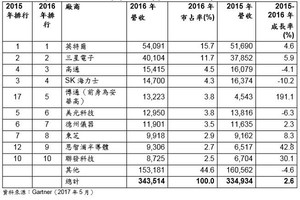 全球營收前10大半導體廠商（單位：百萬美元）